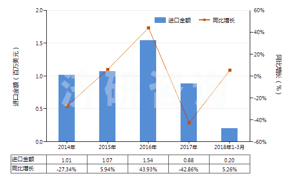 2014-2018年3月中國非零售純尼龍短纖單紗(純指按重量計尼龍或其他聚酰胺短纖含量在85%及以上)(HS55091100)進口總額及增速統(tǒng)計
